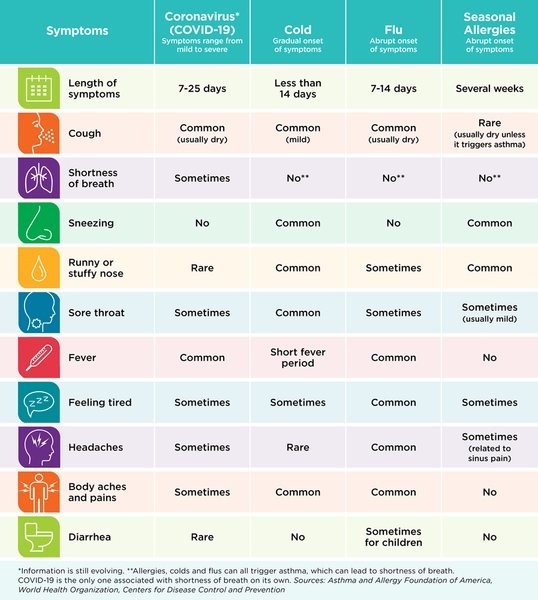 how to find coronavirus and flu difference