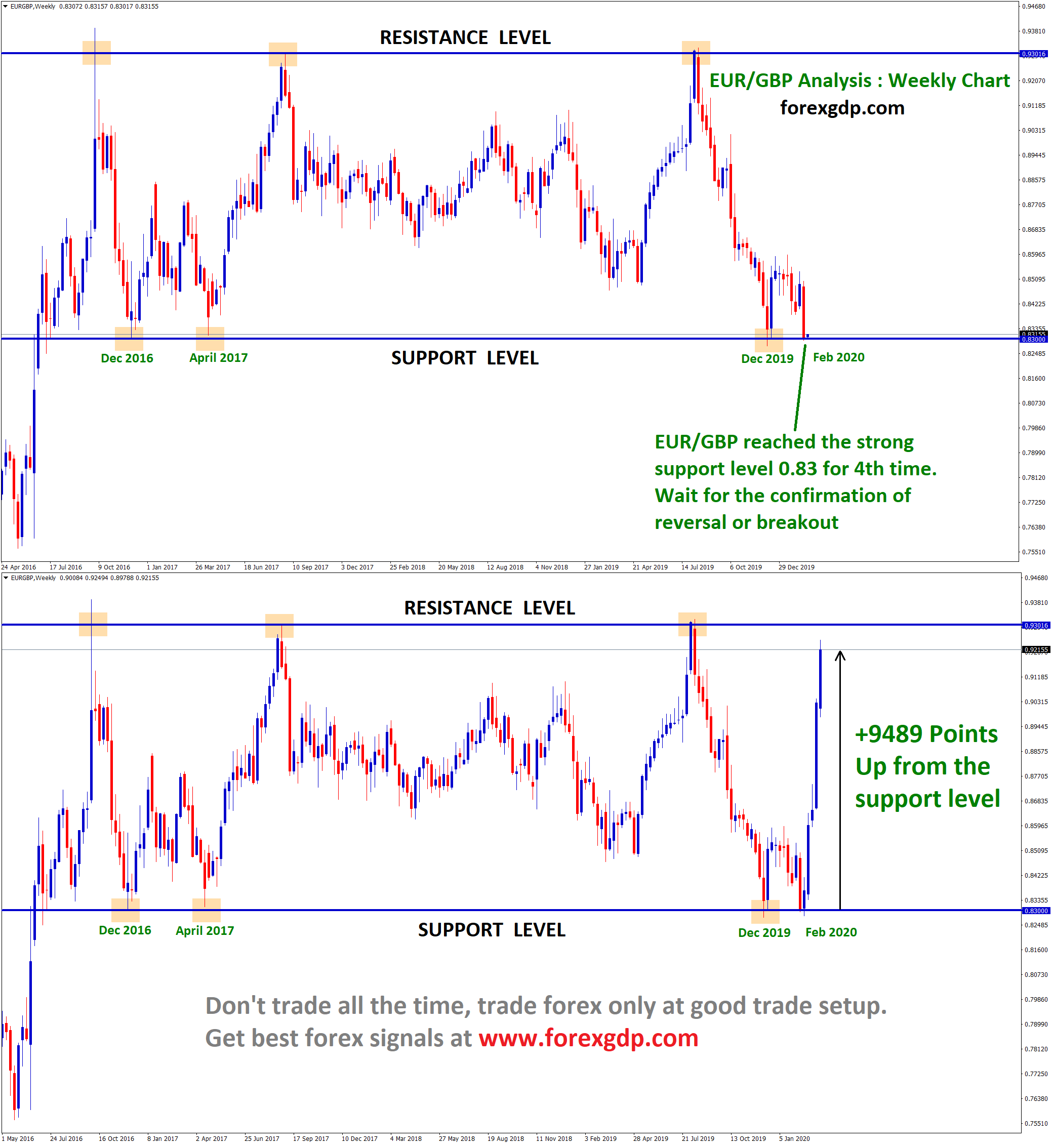 eur gbp went up +948 pips in few days due to coronavirus