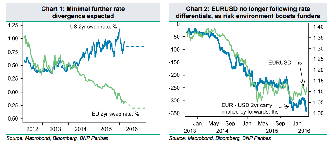 eur usd divergence eur usd further rate divergence expected