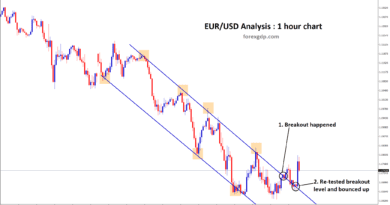 EUR USD breakout and re-test happend