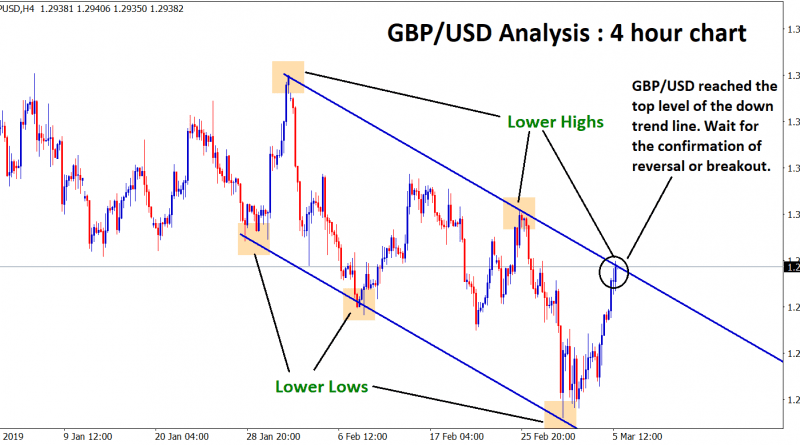 gbp usd reached top level of down trend line