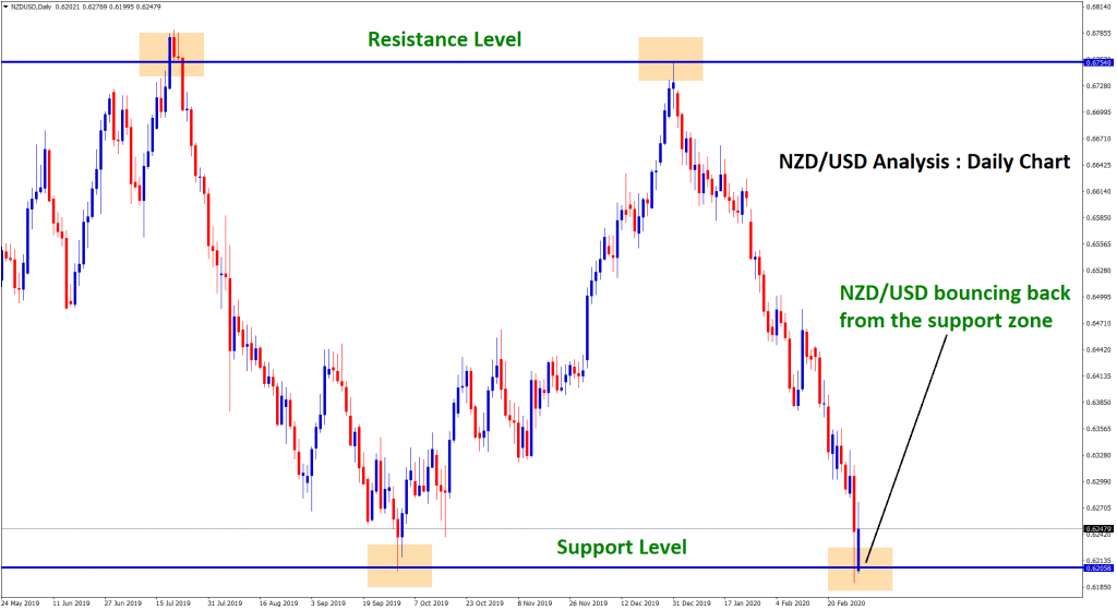 nzd usd reversal happened from support level