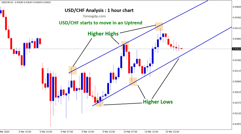 usd chf uptrend move higher highs higher lows