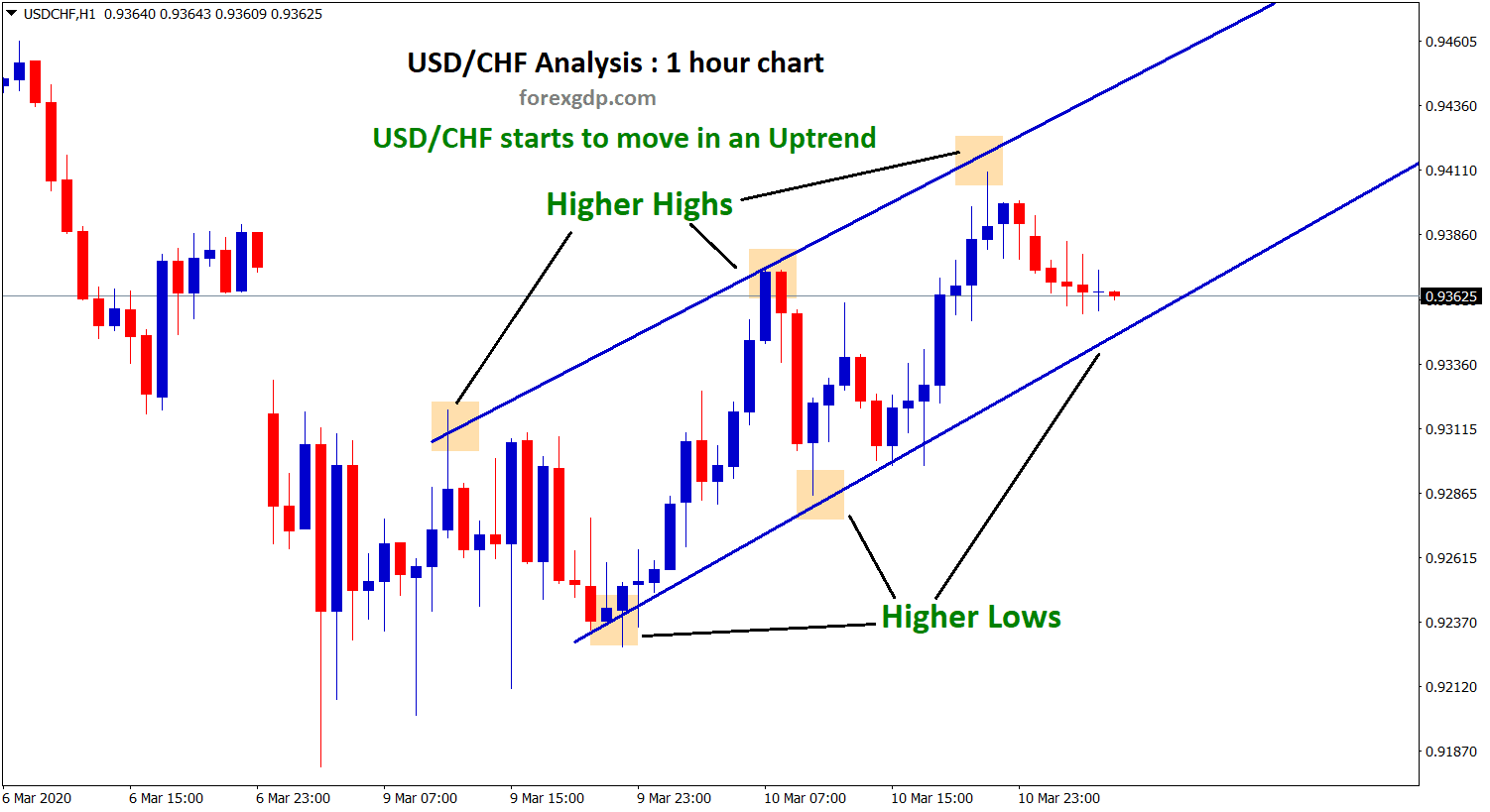 Latest free forex trading chart analysis | Forex GDP
