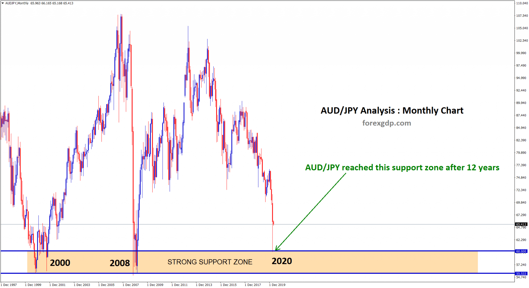 After 12 years, AUDJPY hit the strong support zone