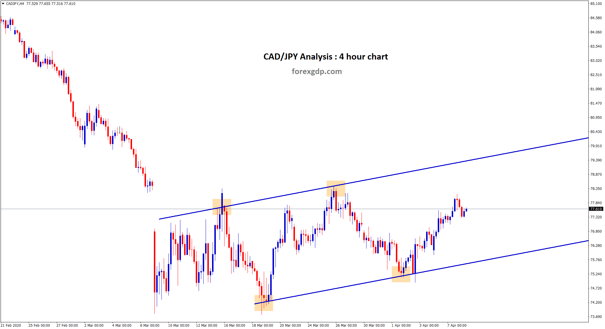 CAD JPY ranging trend still have more space to move up