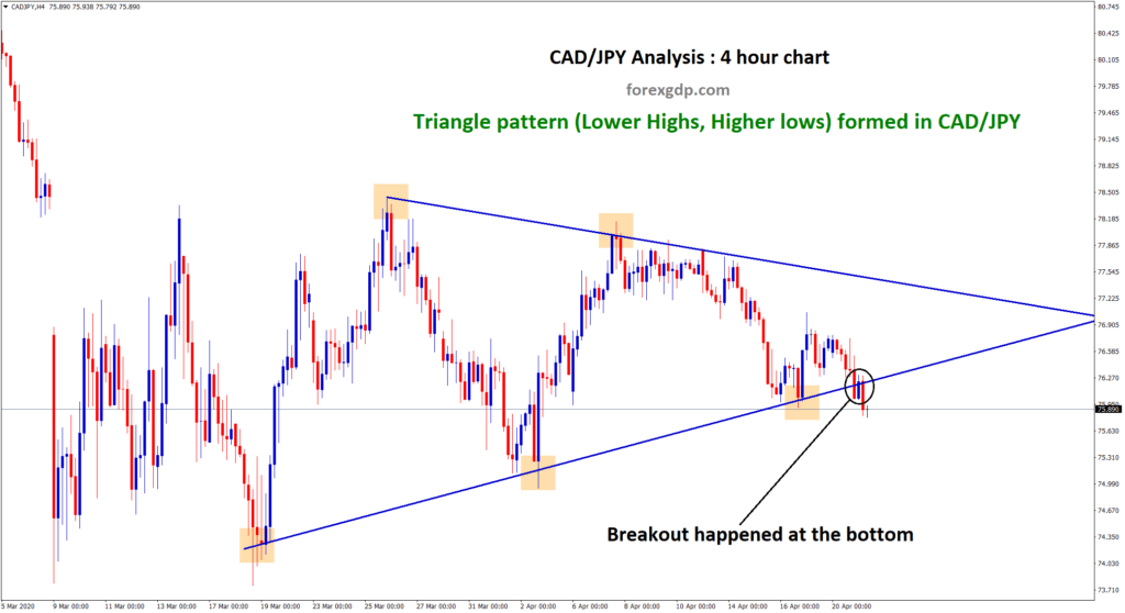 Triangle pattern breakout in CAD JPY forex pair