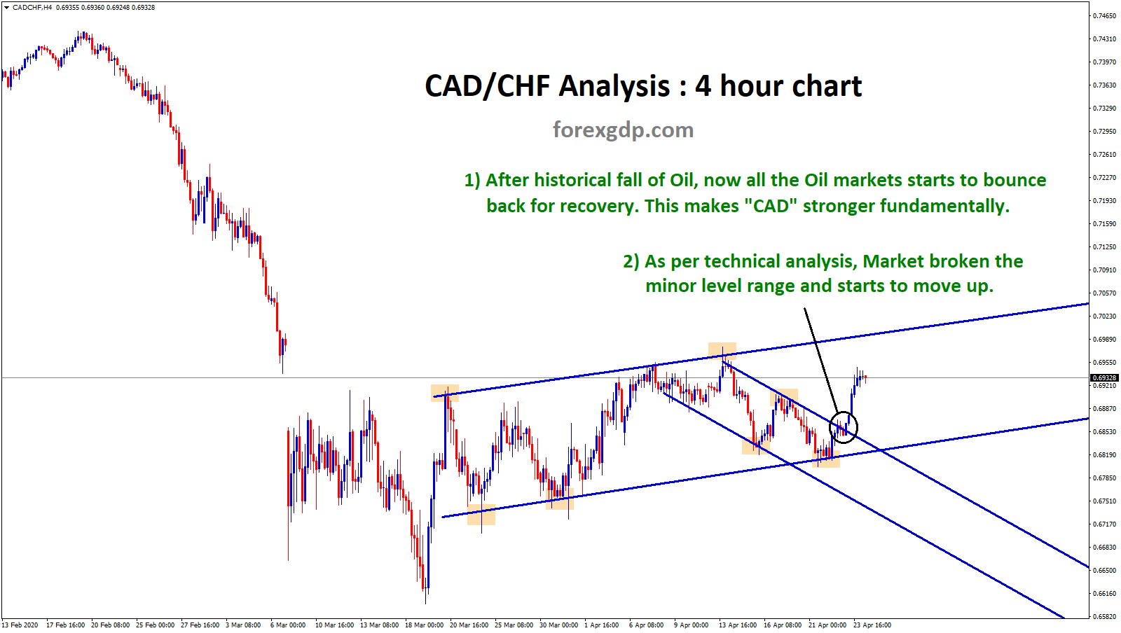 cadchf broken minor level and starts to move in an Uptrend