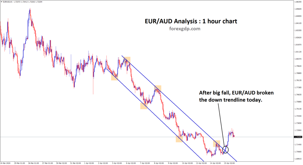 down trendline breakout in eur aud 1 hour chart