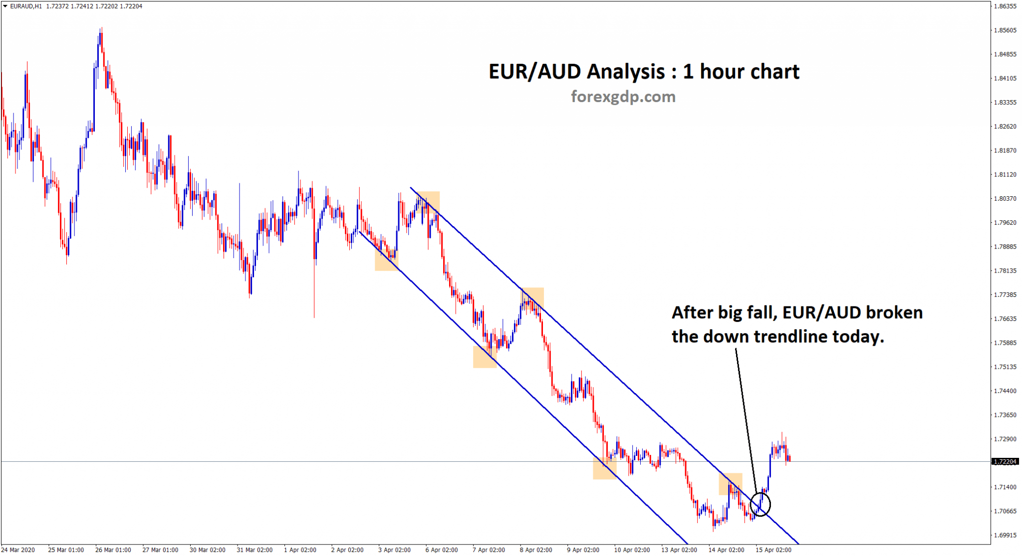 down trendline breakout in eur aud 1 hour chart