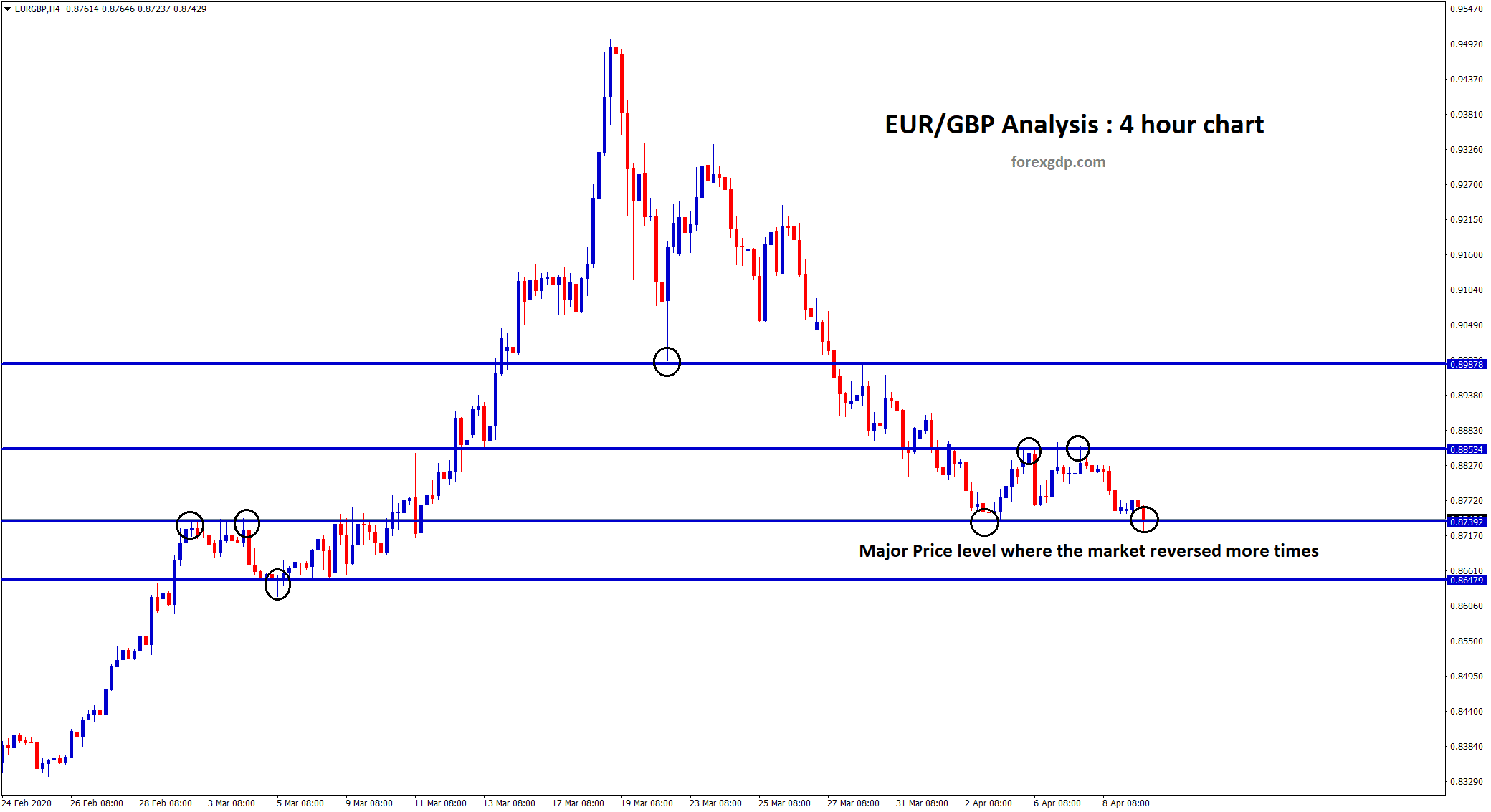Major price level where EUR GBP reversed more times