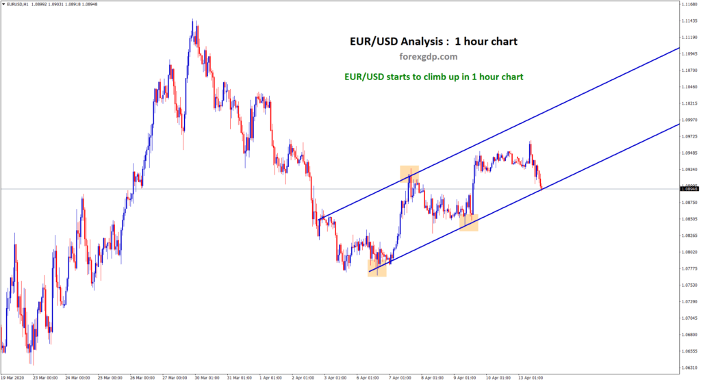 higher highs higher lows in eur usd 1 hour chart