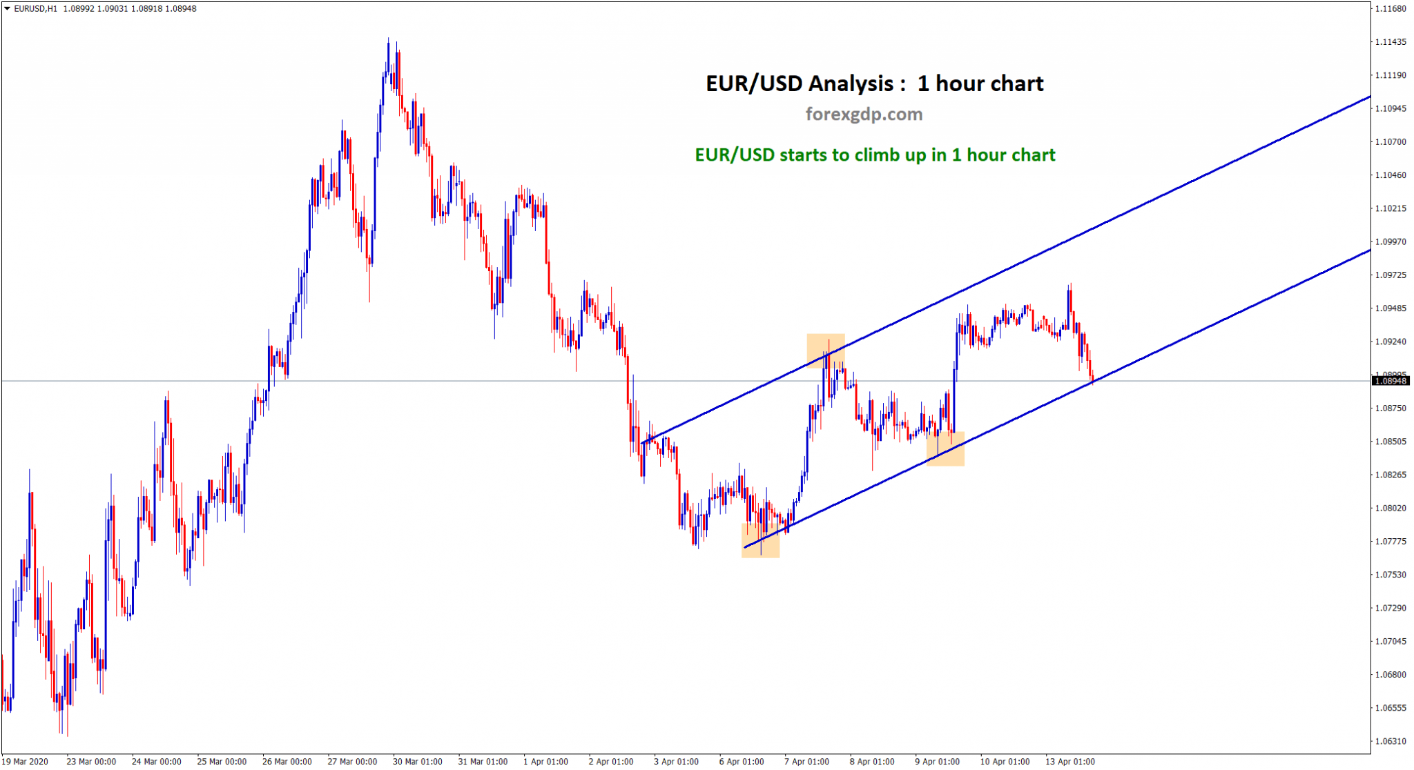 higher highs higher lows in eur usd 1 hour chart