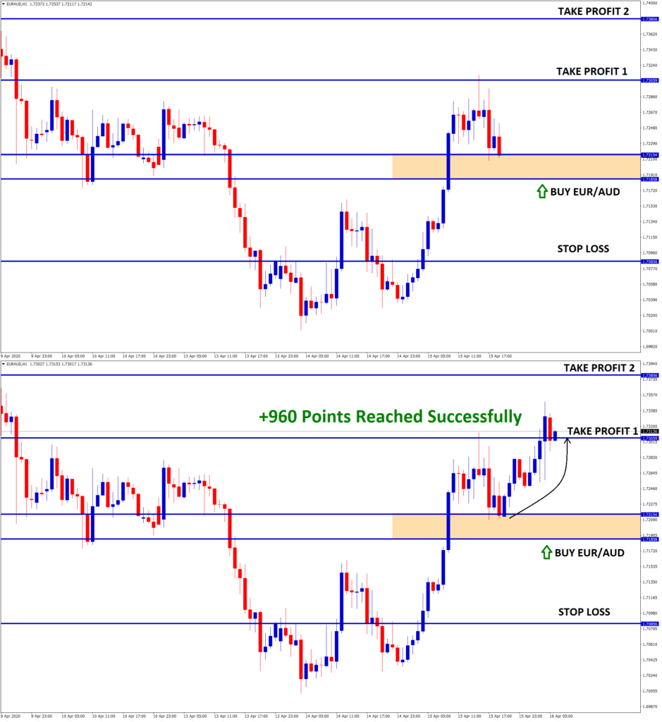 EUR AUD buy signal hits take profit 1 with +96 pips profit