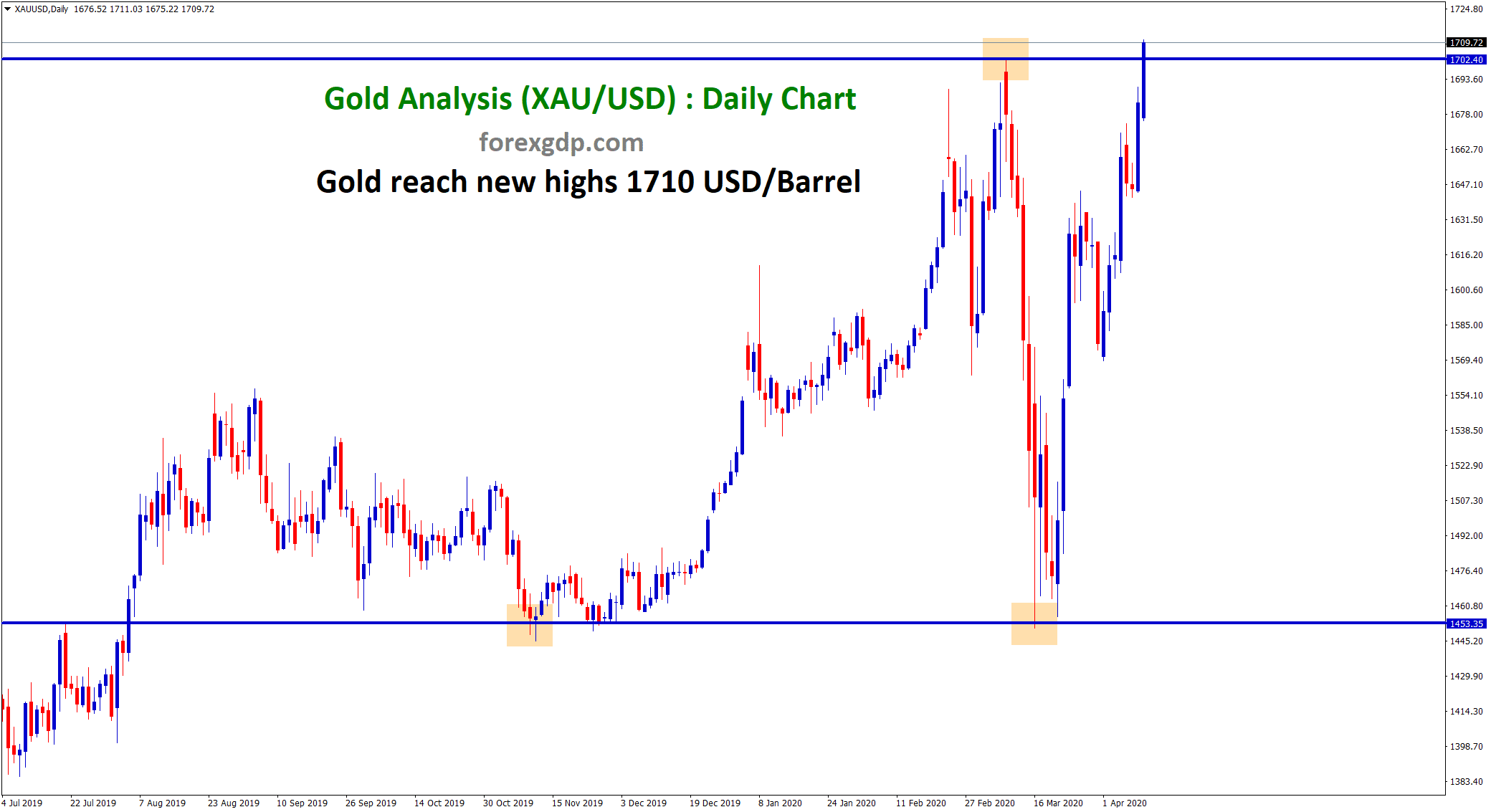 Gold XAUUSD rise to new highs 1710 USD per barrel