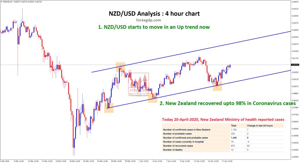 NZDUSD recover 98% in corona cases, So NZD USD getting stronger