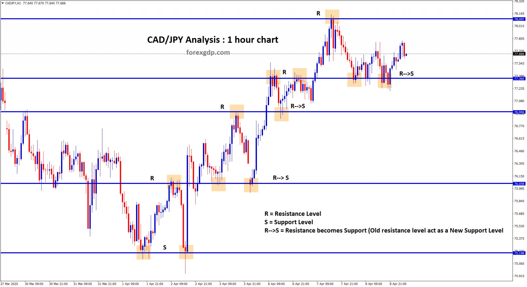 Old resistance becomes new support level in cad jpy forex chart