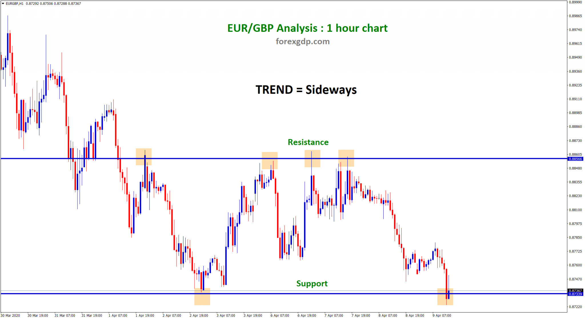 EUR GBP trend sideways between support and resistance level