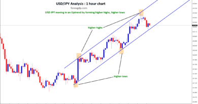 higher highs higher lows in usd jpy uptrend