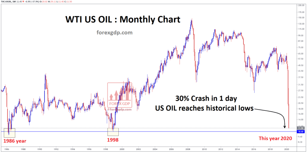 Oil price reach historical lows very cheap price for buying crude oil now