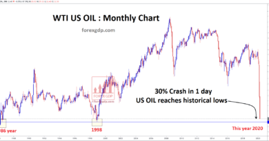 Oil price reach historical lows very cheap price for buying crude oil now