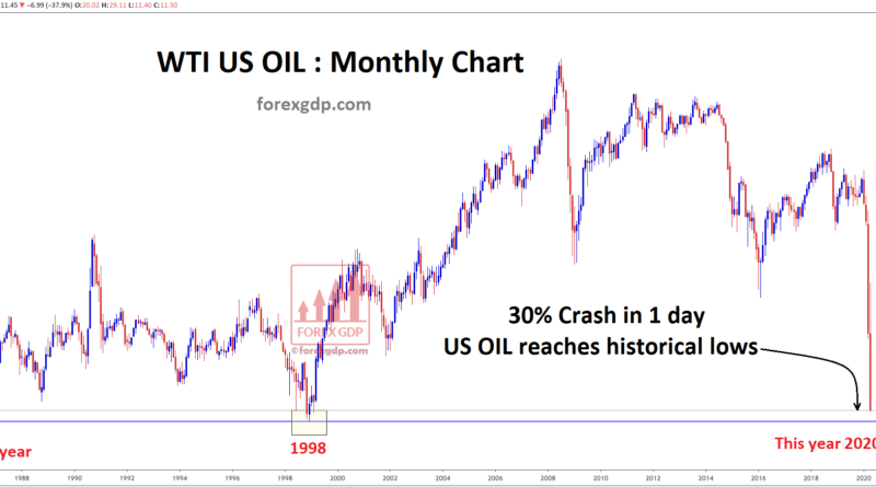Oil price reach historical lows very cheap price for buying crude oil now