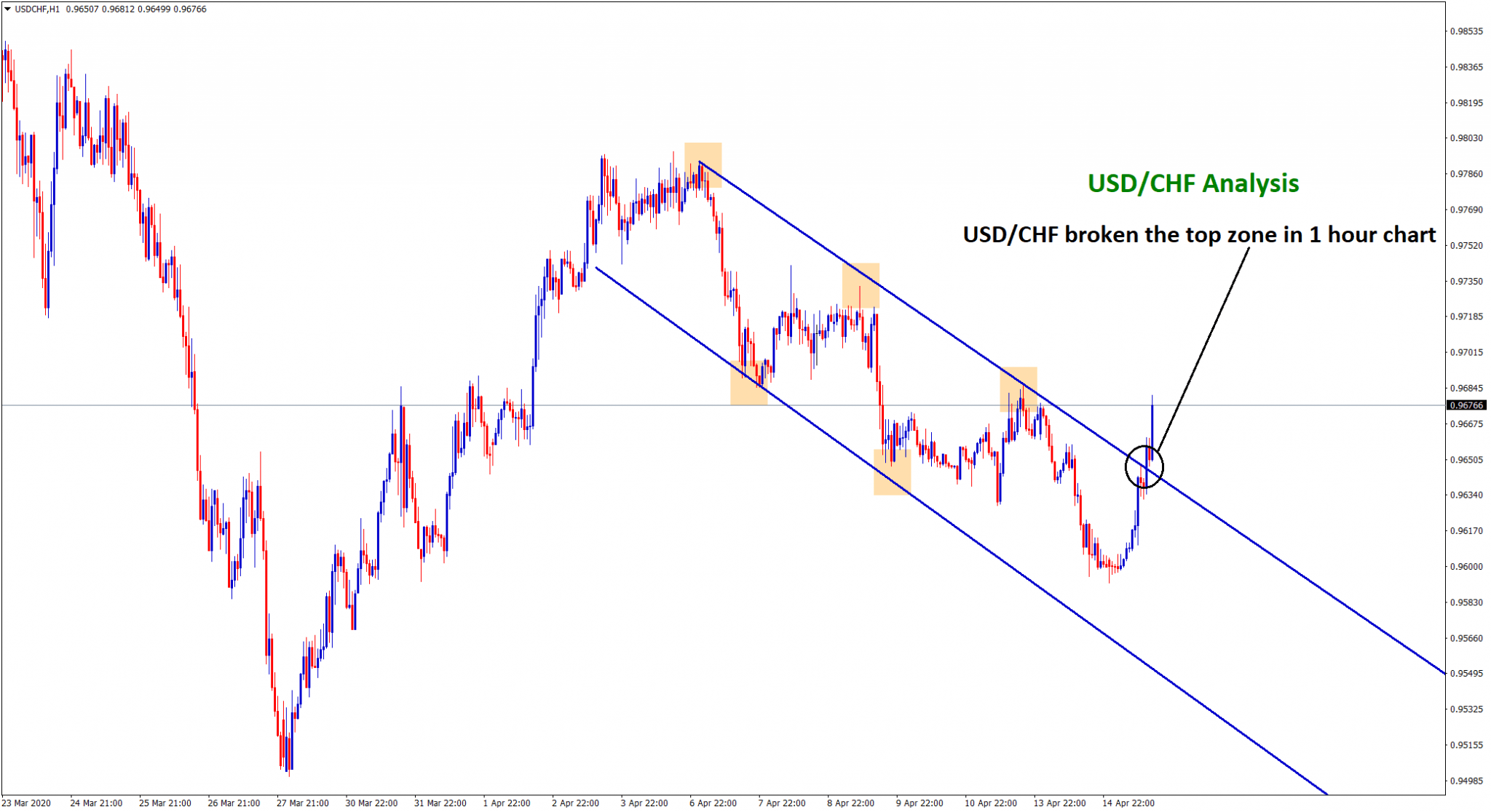 usd chf broken the top zone of the downtrend line in hourly chart