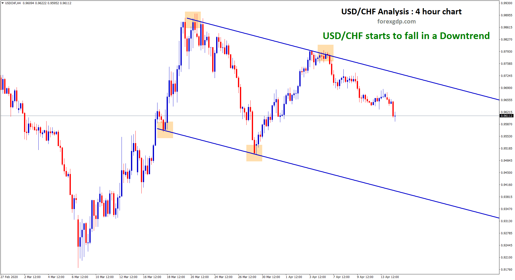 USD CHF fall down in a down trend range on 4 hour chart