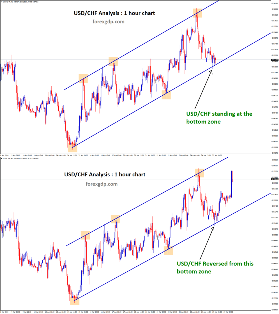 Reversal from bottom support zone in usdchf trend line