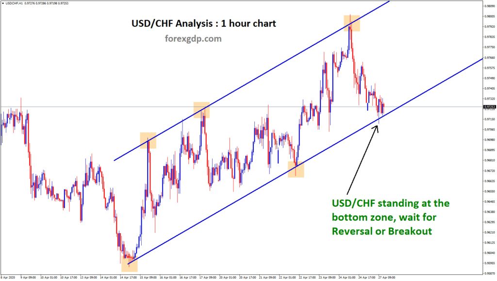 usdchf standing at the bottom support zone