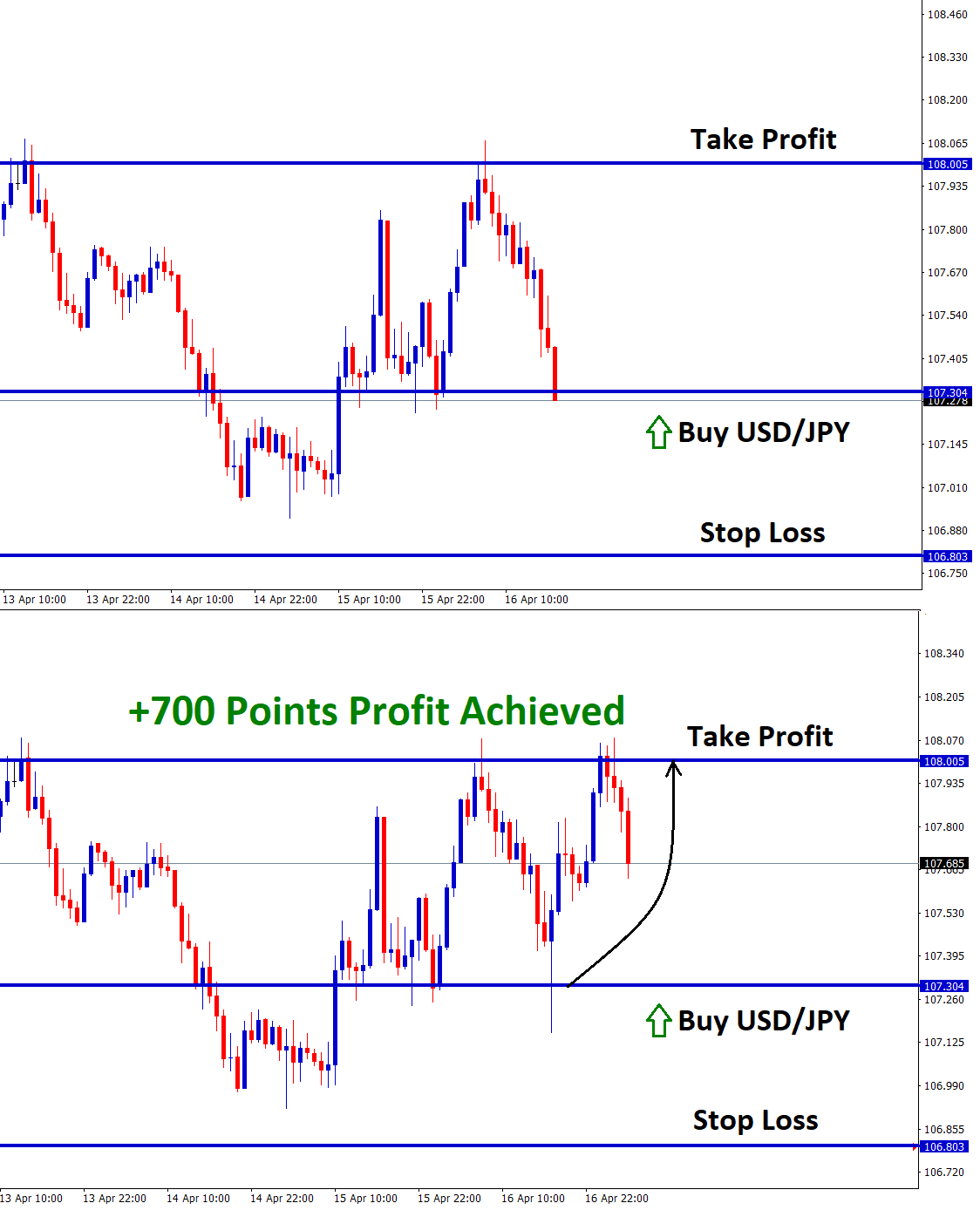 dragă analisis chart forex)