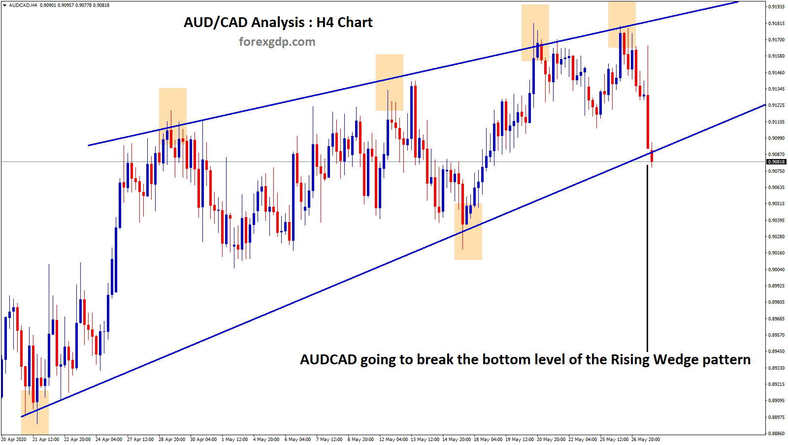AUDCAD rising wedge pattern going to break the bottom AUDCAD rising wedge pattern going to break the bottom