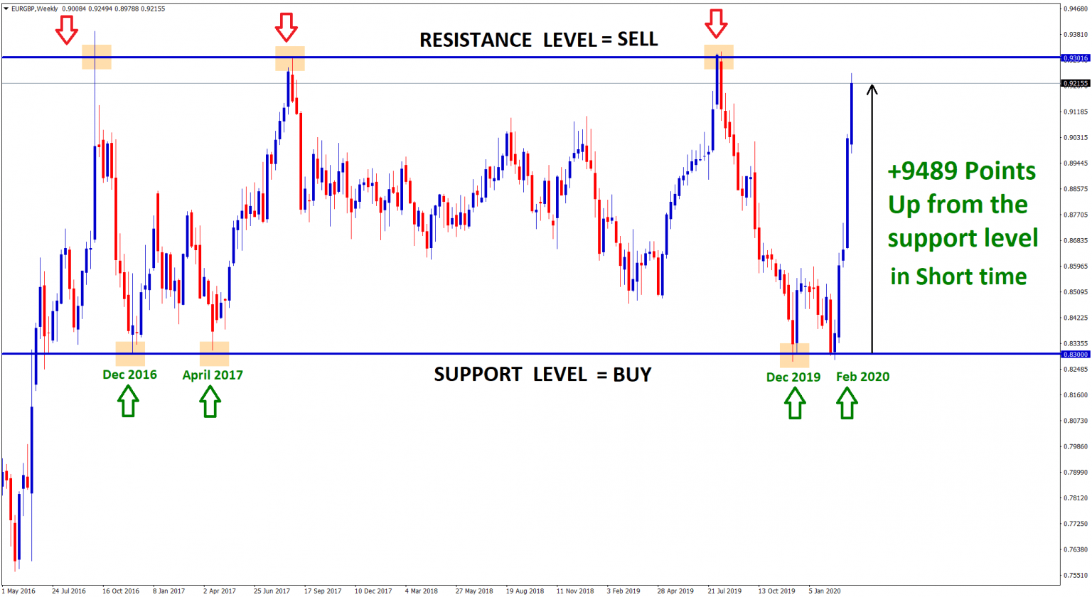 Support and Resistance Trading Tips with Chart Examples