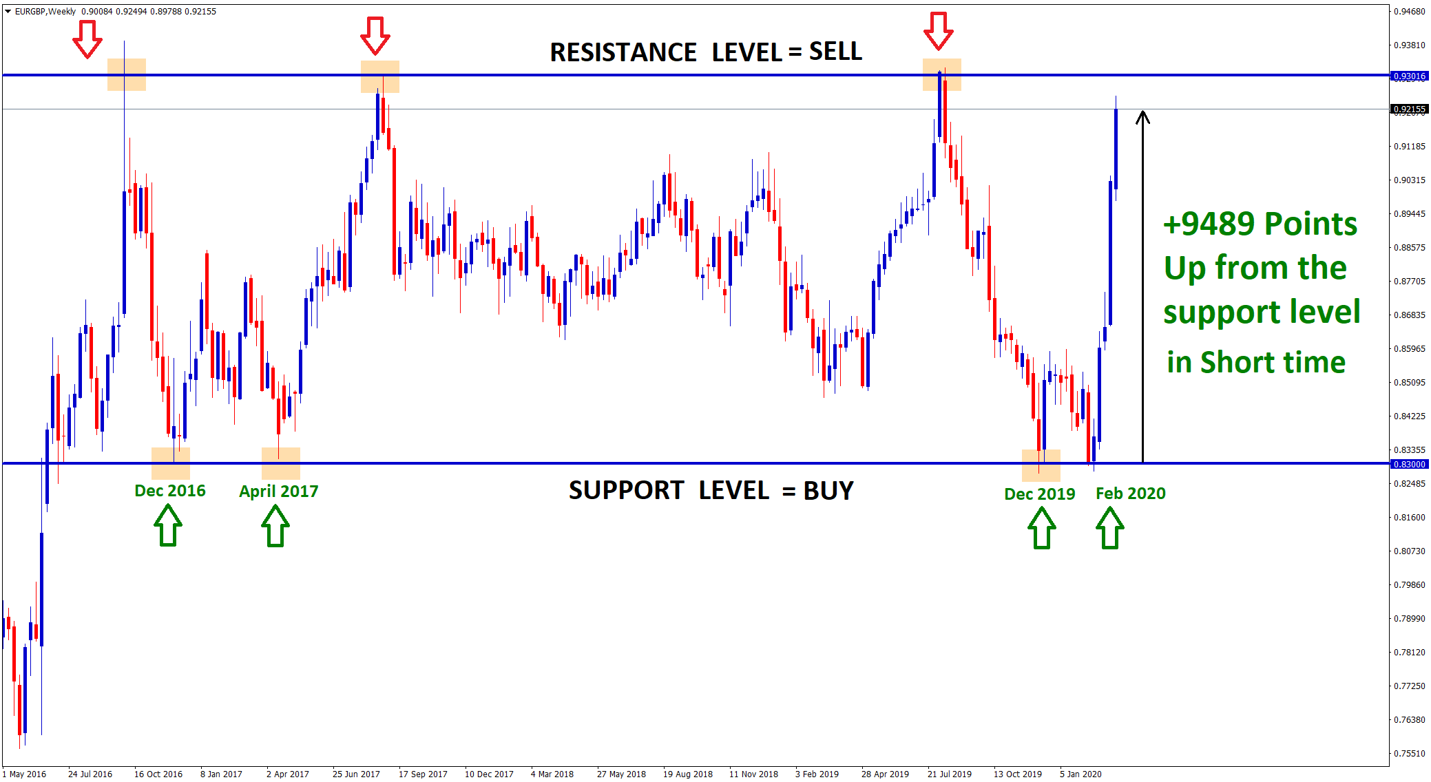 support and resistance indicator