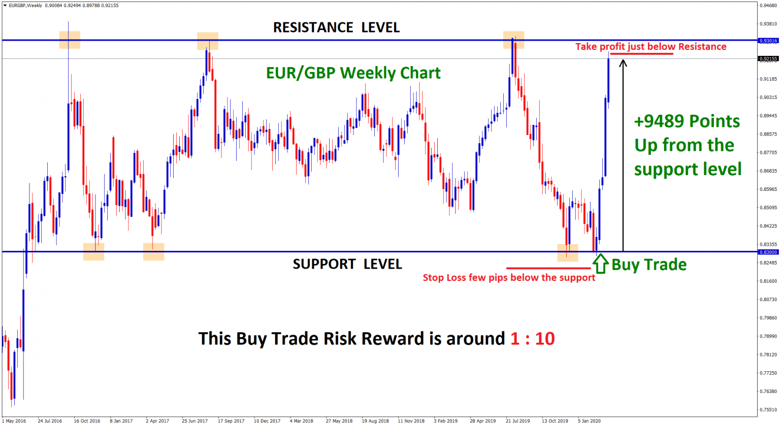 Support and Resistance Trading Tips with Chart Examples
