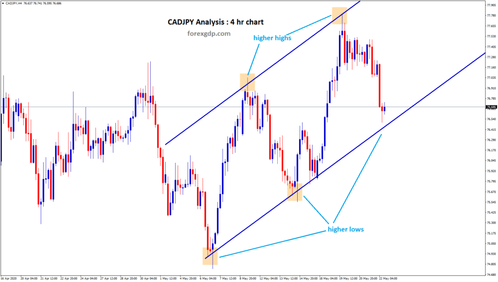 CADJPY reach trend line support in 4 hr chart