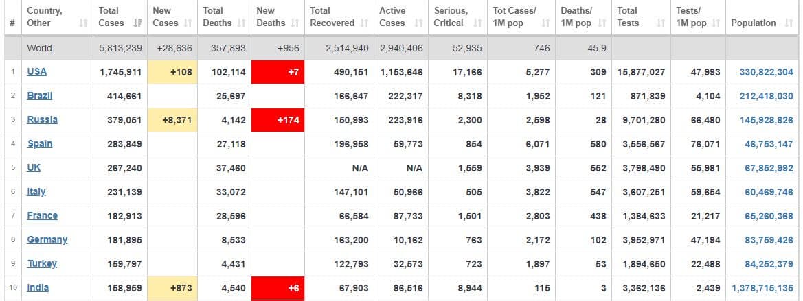 Coronavirus impact of Top 10 countries in may 282020 Coronavirus impact of Top 10 countries in may 282020