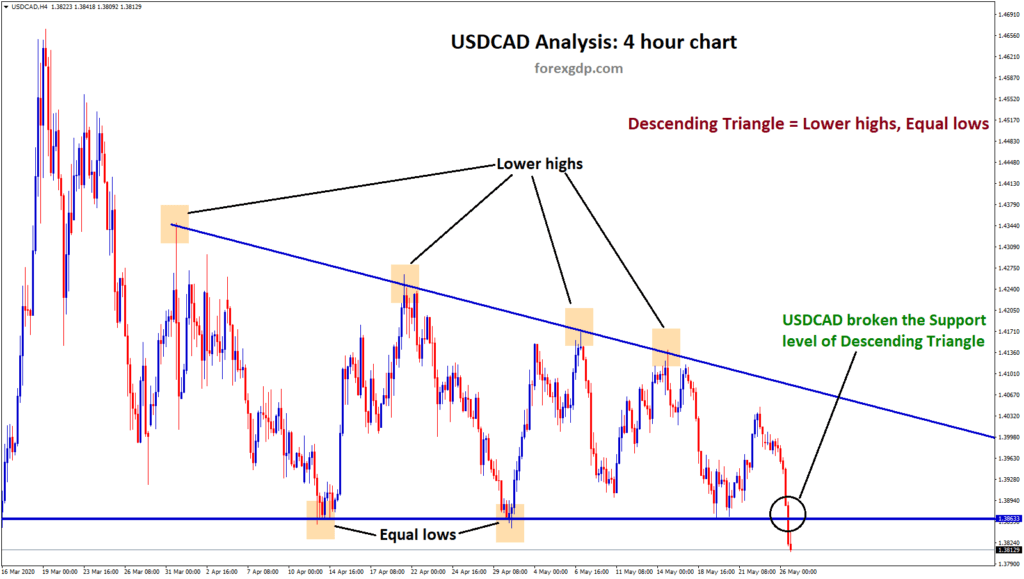 Descending Triangle breakout in USDCAD 4hr chart