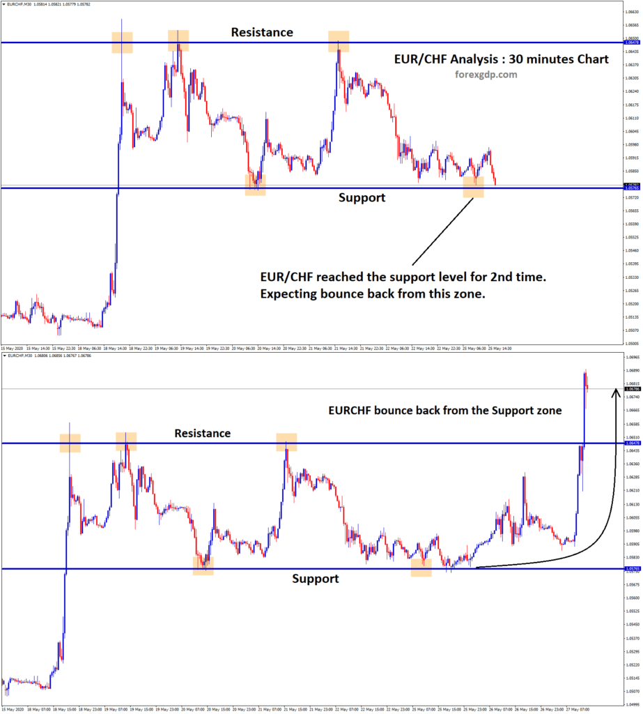 EURCHF support level bounce back from resistance zone