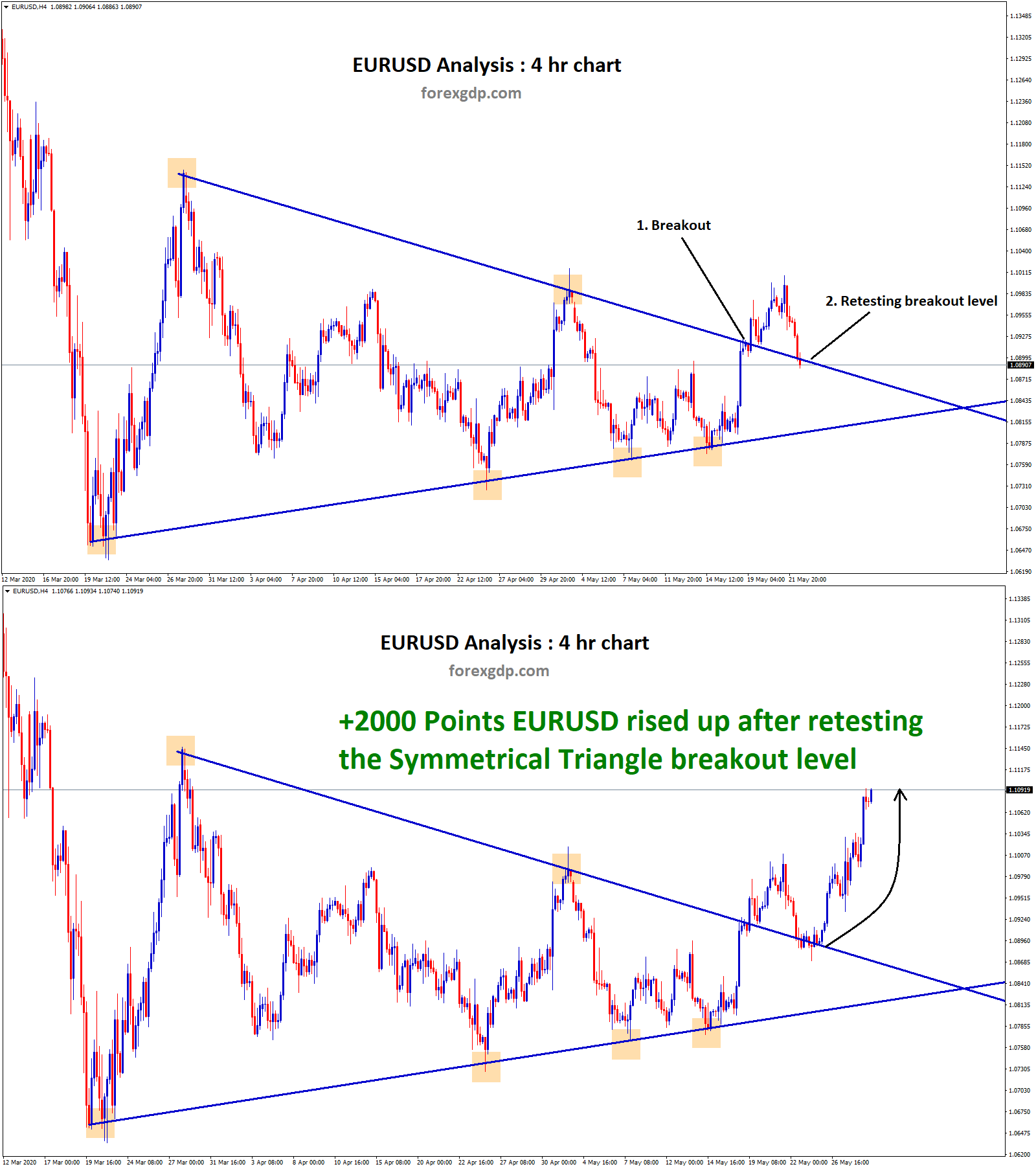 EURUSD Symmetrical triangle breakout and retesting occurs 1