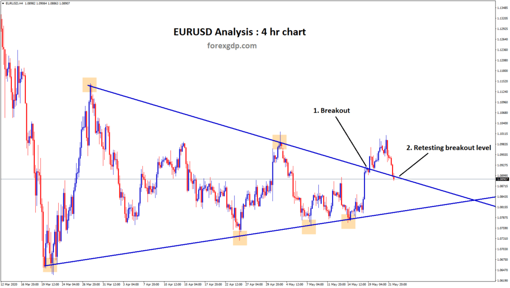 EURUSD Symmetrical triangle breakout and retesting occurs