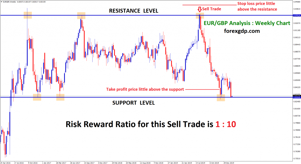 Support and Resistance Trading Tips with Chart Examples