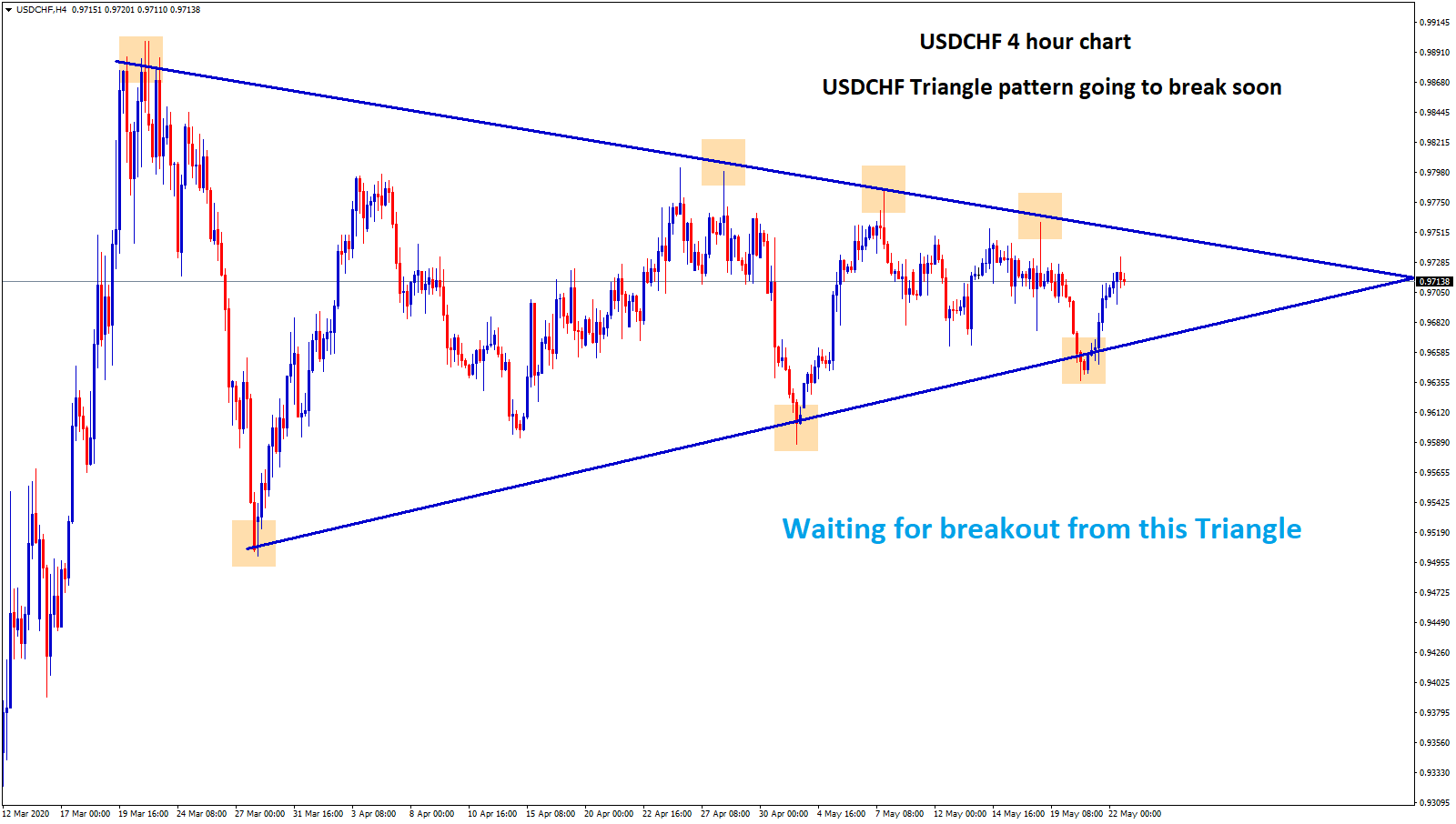 USDCHF triangle pattern going to break soon