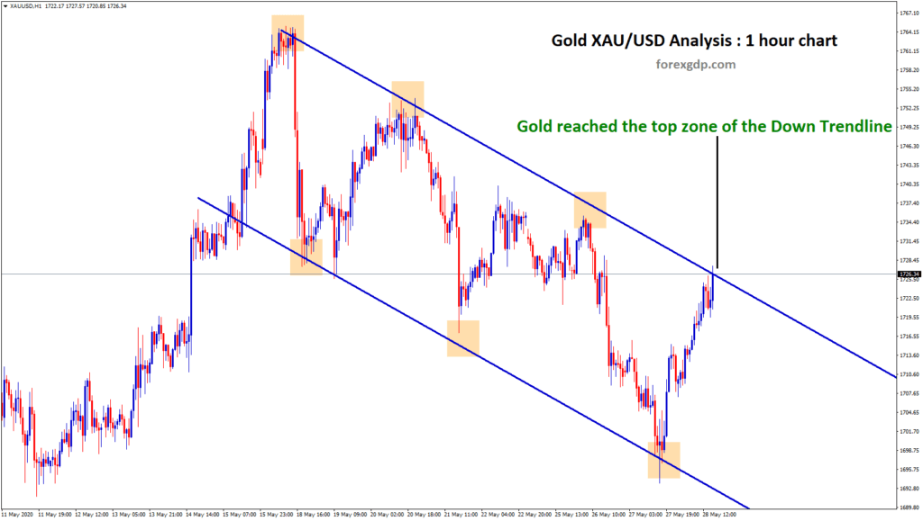 XAUUSD signal hits the top zone of down trendline