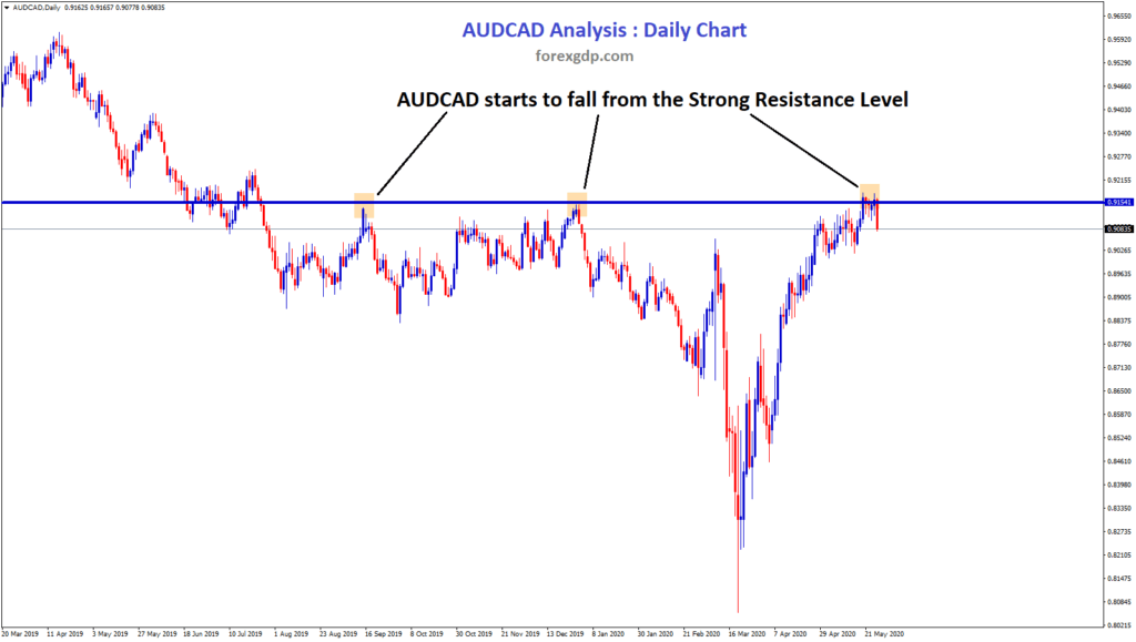 aud cad daily chart reversal from the rsistance zone