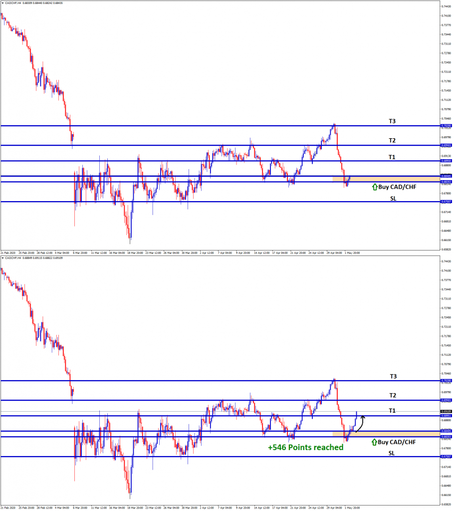 cadchf take profit reached in bounce back