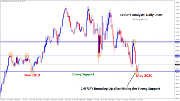 CHFJPY strong support zone reached after 6 months