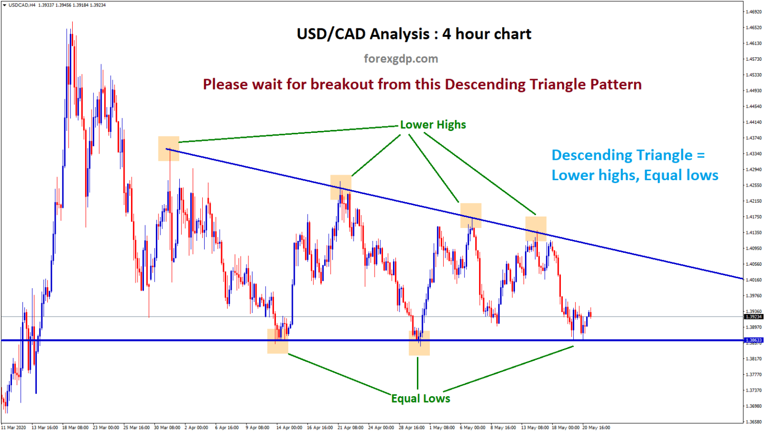Descending Triangle pattern in USDCAD. Wait for breakout. FOREX GDP