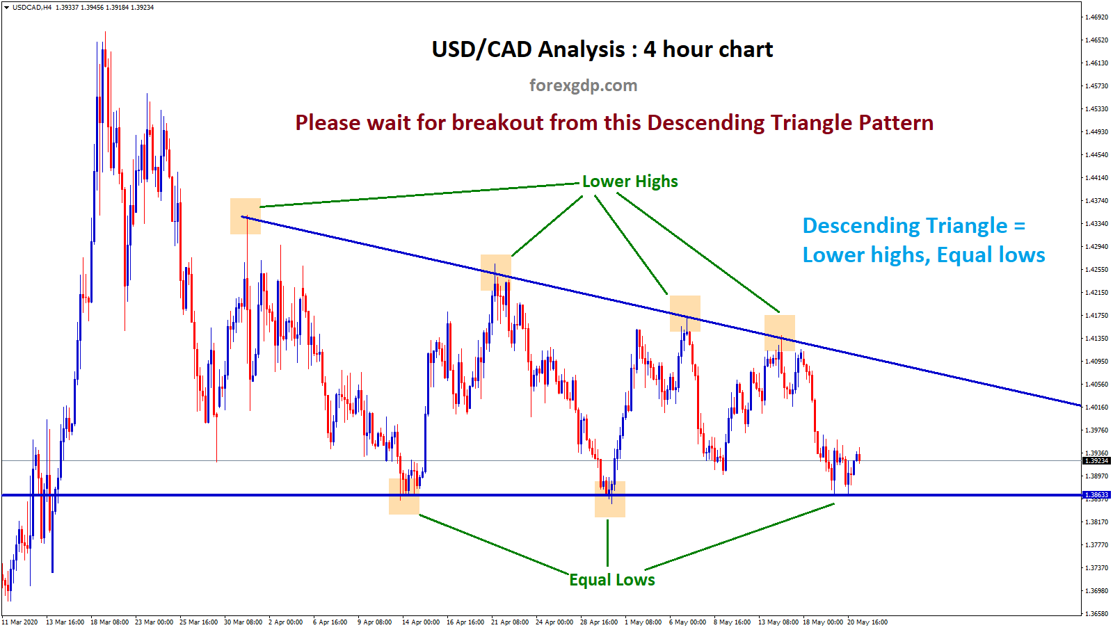 descending triangle forex chart pattern in usdcad