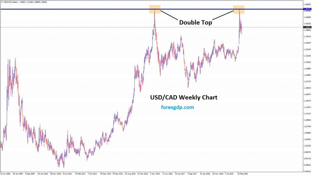 Double top chart pattern in forex usdcad